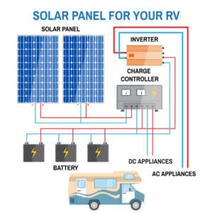 Solar Panel System For RV